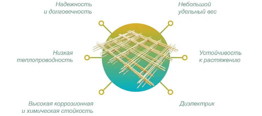 Сетка стеклопластиковая армирующая для стяжки полов кладочная.