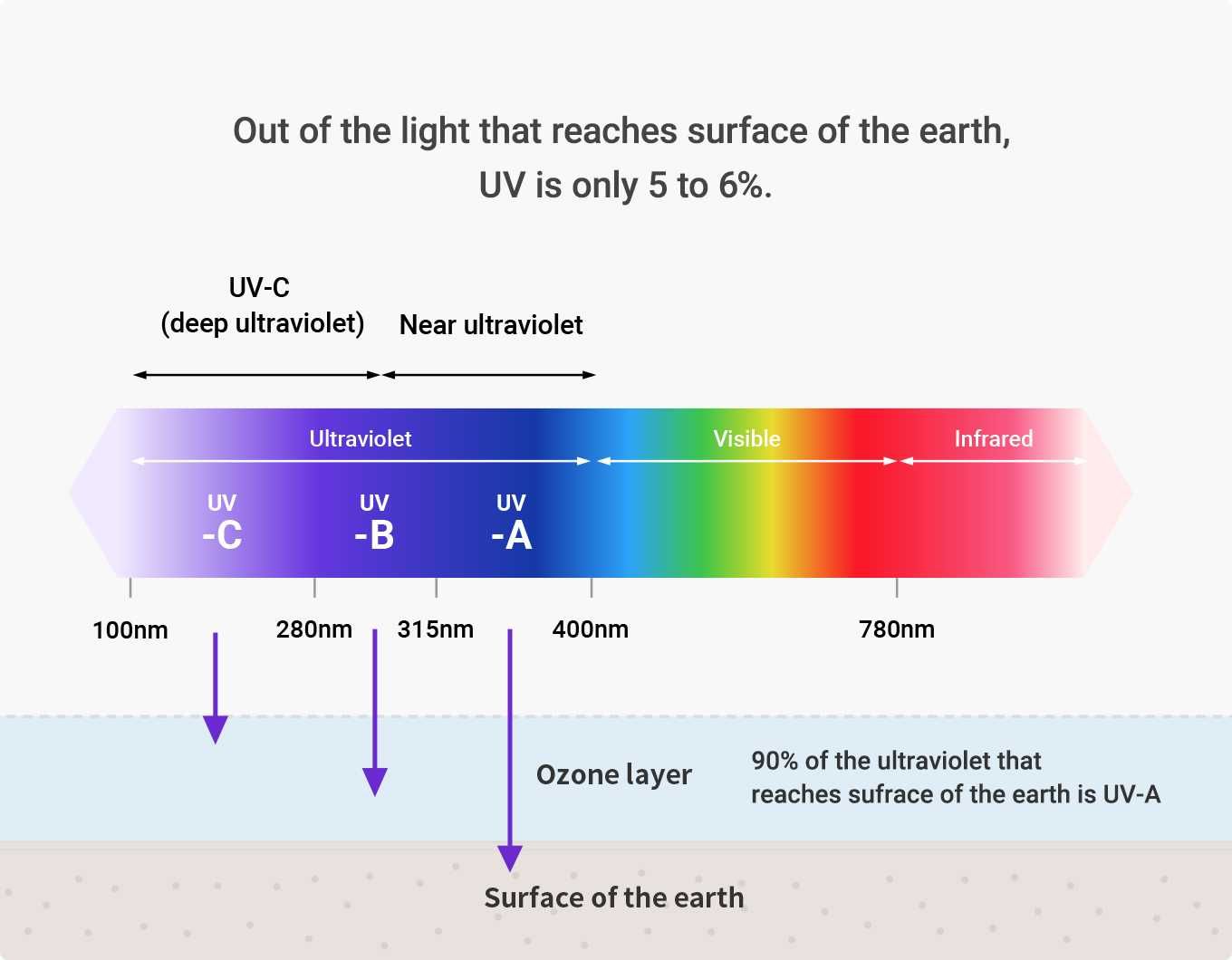 Дезинфекция и защита без никакъв риск, с ефект на UV-C светлина
