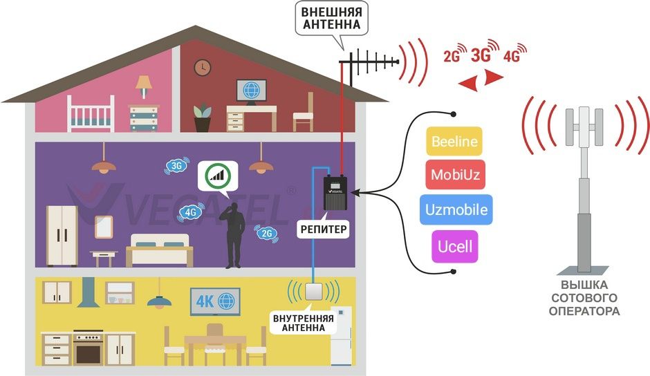 Gsm усилитель, рапитер, ретранслятор мощности сотового сигнала