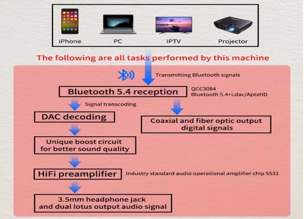 Блутут ресивър декодер дак Bluetooth Recerivier DAC Decoder
