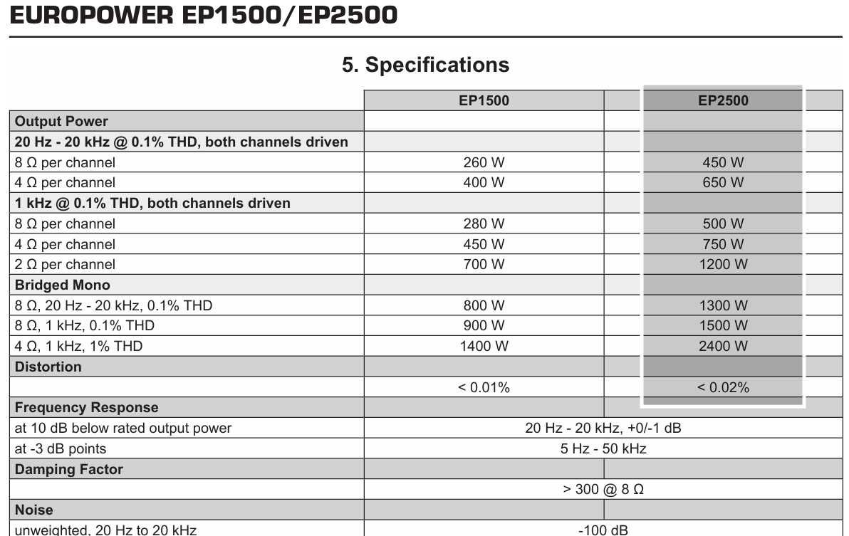 Професионален усилвател (крайно стъпало) Behringer Europower EP2500