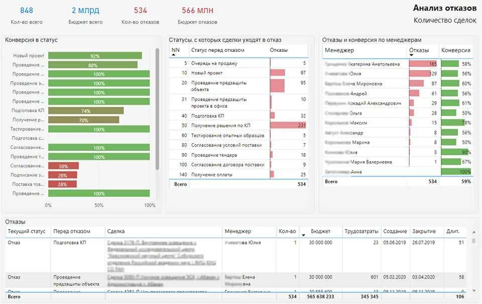 Автоматизация аналитики на Power BI (Power Qwery, Power Pivot)