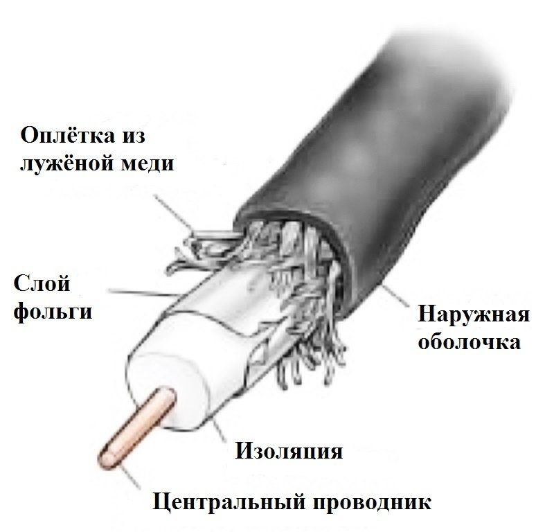 Кабель коаксиальный, антенный, видеонаблюдение.  RG-6.