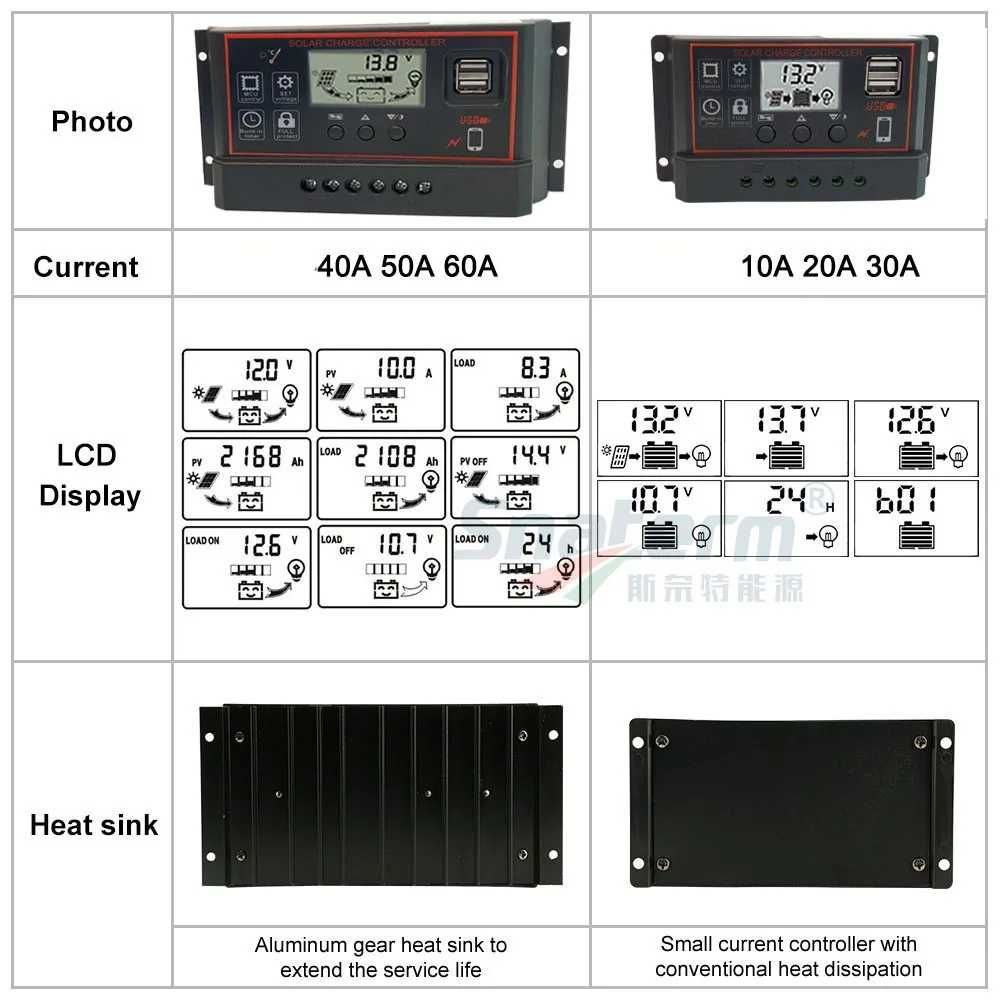 30A PWM соларно зарядно соларен контролер 12/24 с две USB x2a