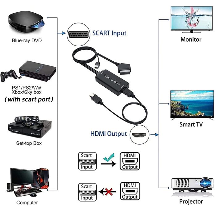 AMANKA SCART>HDMI кабелен конвертор/адаптер +SCART кабел Full HD 1080P