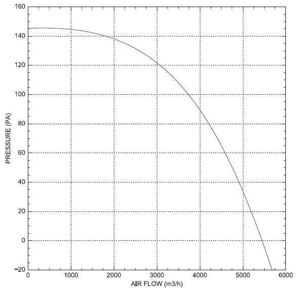 Осов вентилатор ф450, дебит 5600 m3/h