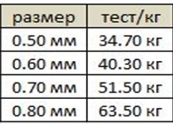 Монофилно 300 мт японско влакно за сом !