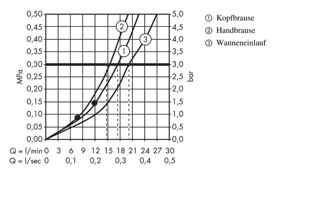 Coloana de dus cu baterie termostatata Hansgrohe S 240