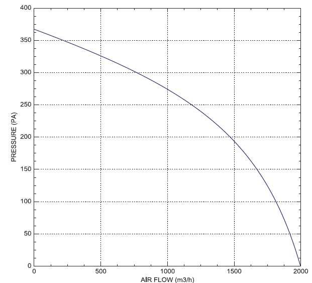 Покривен вентилатор 2000 м3/ч