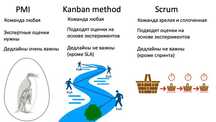 Большой курс по курс Project Management (Очень подробный)