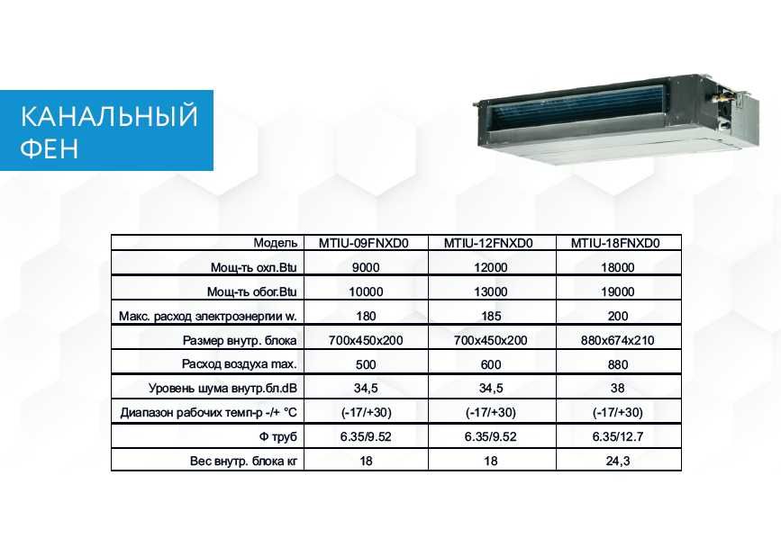 Мульти зональная система Кондиционирования MIdea Multi split Inverter