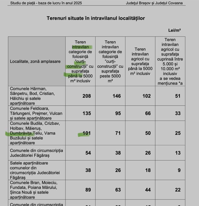 Teren Intravilan Construibil Dumbravita, Toate Actele