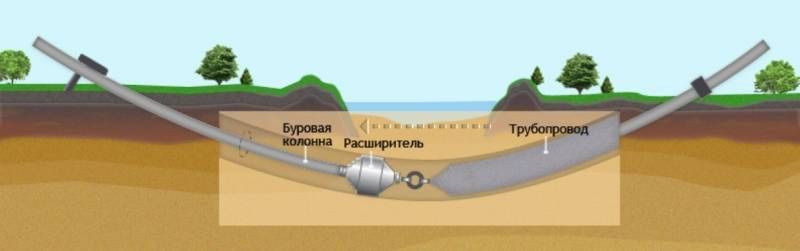 Гнб бурение прокол горизонтально направленное бурение