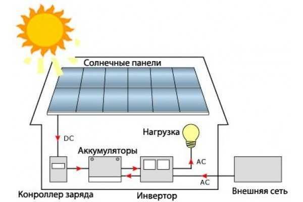 Солнечные панели. Установка. Качественно!