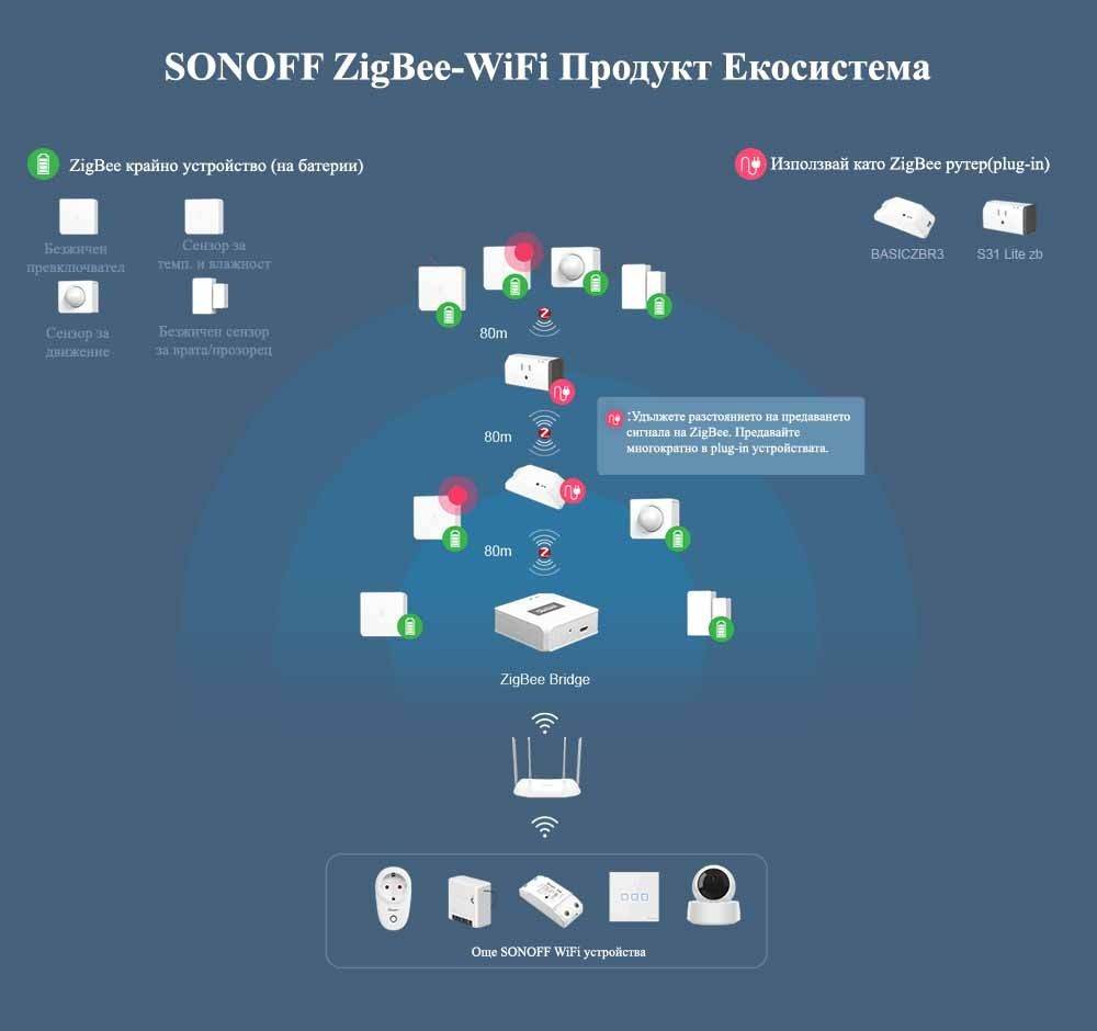 ZigBee Интелигентен Сензор за движение
