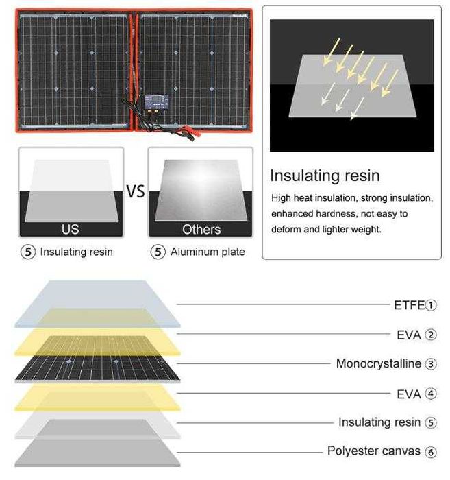 DOKIO™ 18V 110W Двоен Сгъваем Слънчев Панел 12V 10A Соларен Контролер