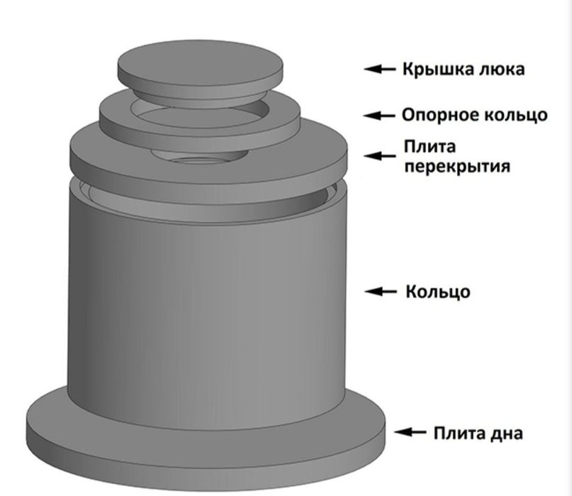Кольца  для септика ЖБИ кольцо полторашки и метрушки