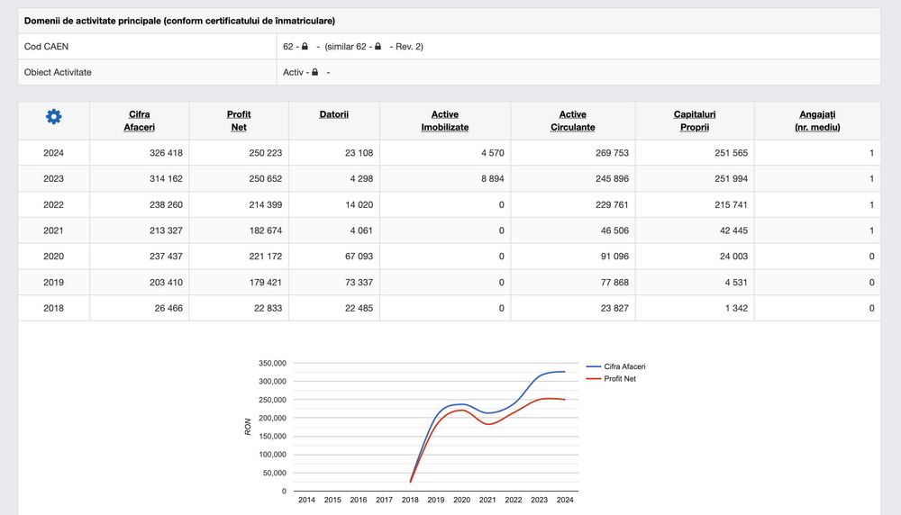 Vand Firma SRL Micro din 2018 cu profit in crestere, platitor de TVA