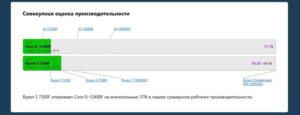 Игровой | AM5 | DDR5