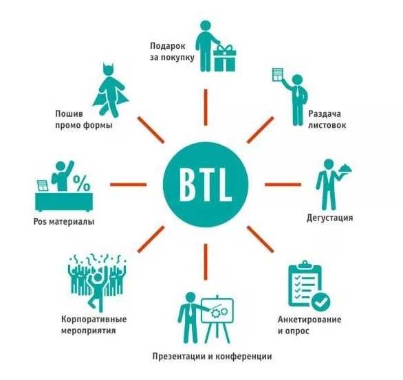 Услуги промоутеров , раздача флаеров , btl