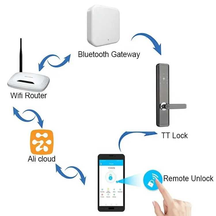 Gateway G2 - Adaptor WIFI - bluetooth pentru yale inteligente TTLOCK