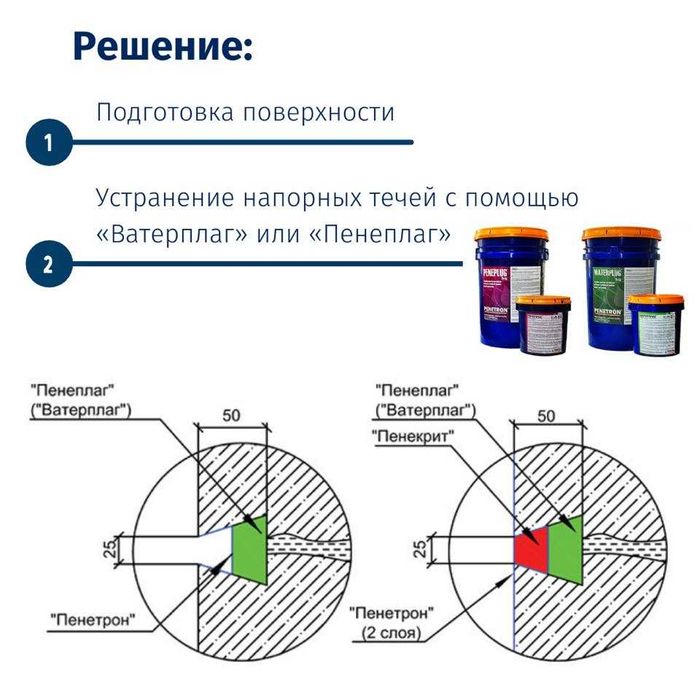 Гидропломба Ватерплаг для остановки напорных течей в бетоне 3 мин