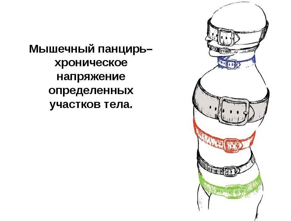 Архитектура тела. Снятие блоков и зажимов.