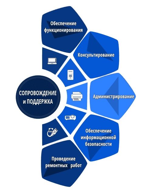 IT-услуги, Программист, Айтишник, Компьютерная помощь, Выезд