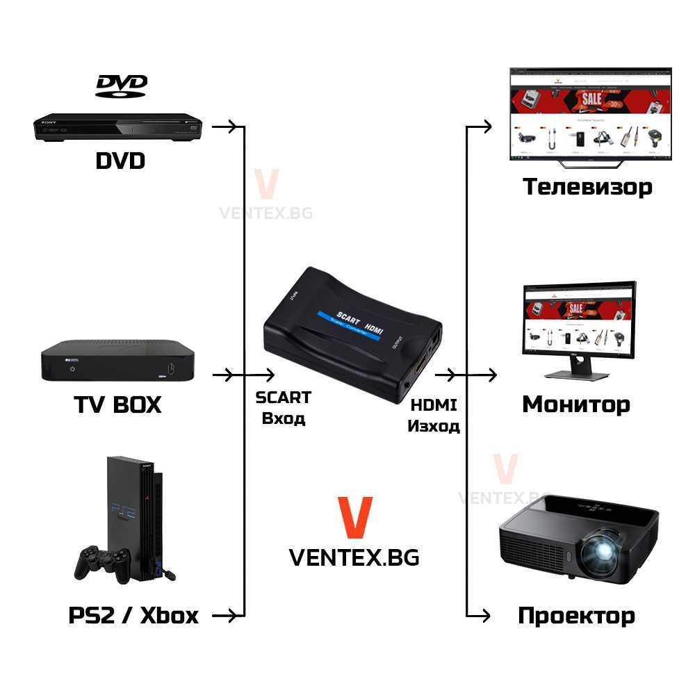 SCART към HDMI преобразувател за DVD, приемник, телевизор, тв бокс