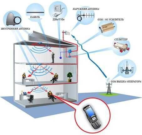 Усилитель Сотовой Связи 2G/3G/4G