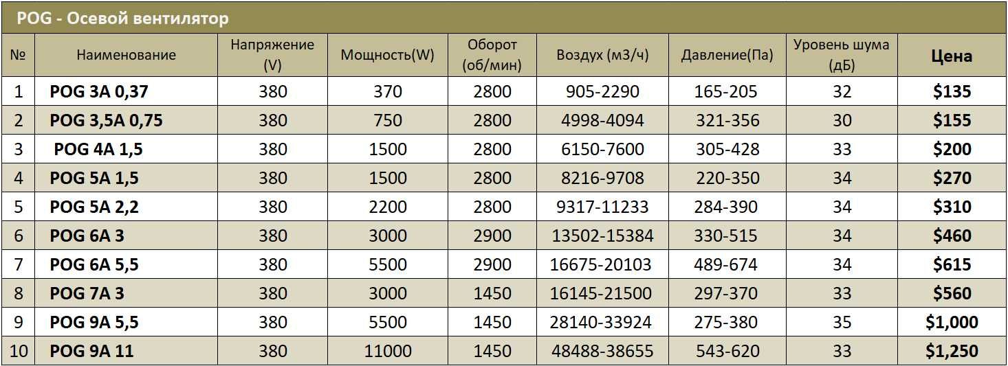 Осевой вентилятор POG Ventilyator Ventilyatsya