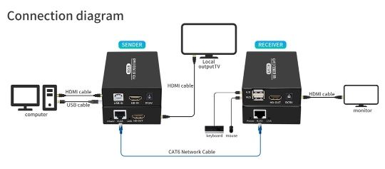 Extender HDMI KVM 60M