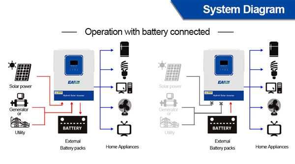 Соларен инвертор Easun 2KW 12V 230V MPPT 80A PV 160V Off-Grid WIFI