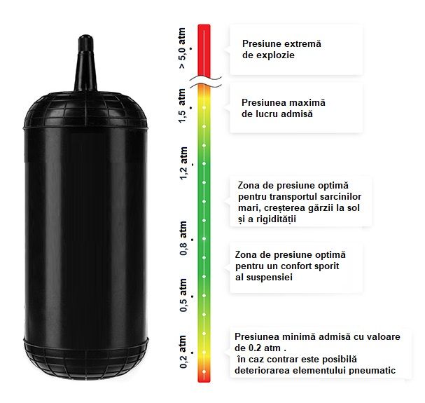 Perne auxiliare, perne pe aer, perne pneumatice , Suspensii pneumatice