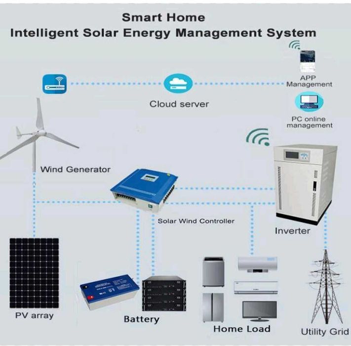Kit 15Kw trifazic, eoliana 2kw, bateri /acumulatori 48kw