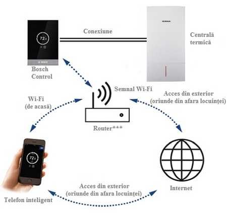 Termostat Bosch CT100, compatibil centrale Bosch / Buderus
