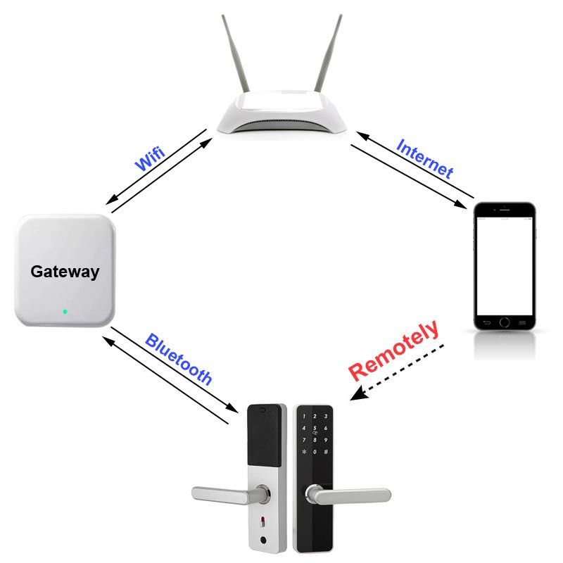 TTLock Смарт Брава+WiFI модул, отваря се с чип, пръстов отпечатък и др