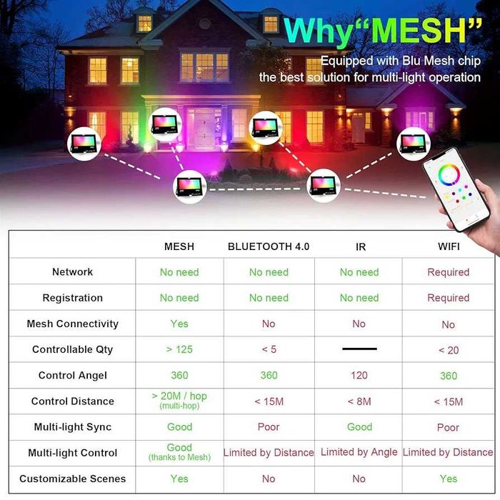 RGB Outdoor LED Floodlight 30W, Color Changing RGBW Equivalent 300W