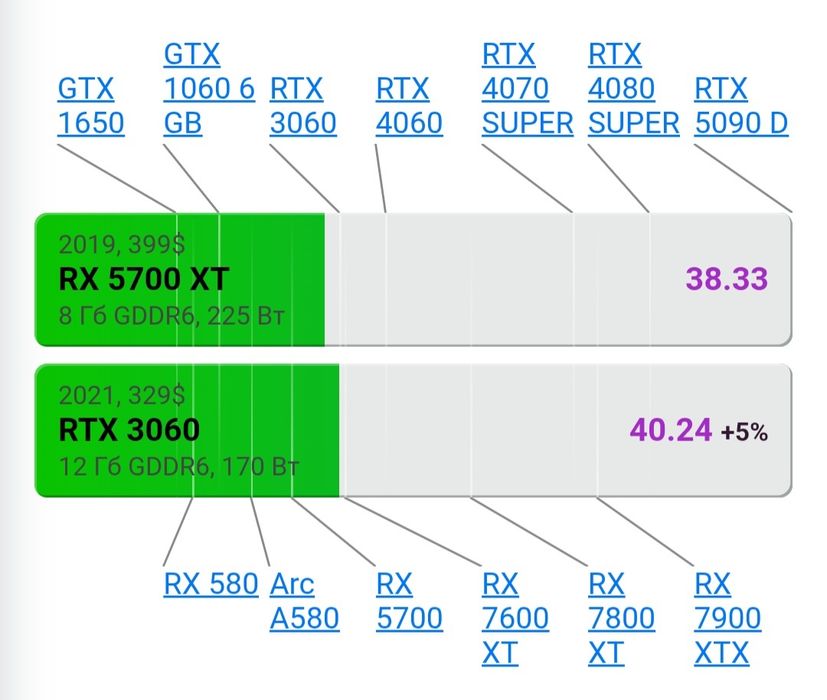 RX 5700 xt 8 gb альтернатива "RTX 3060"