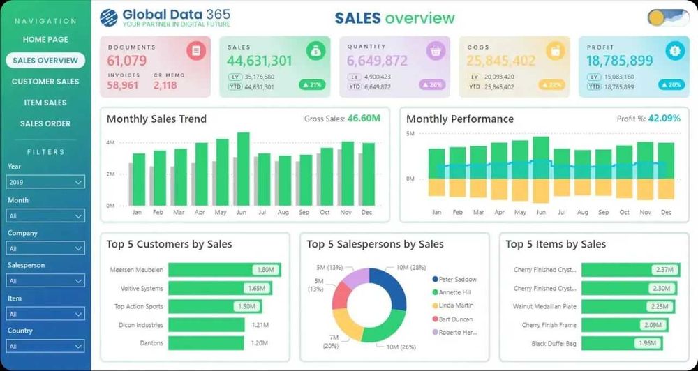 Power BI’da avtomatik dashboardlar/Дашборды и автоматизация Power BI