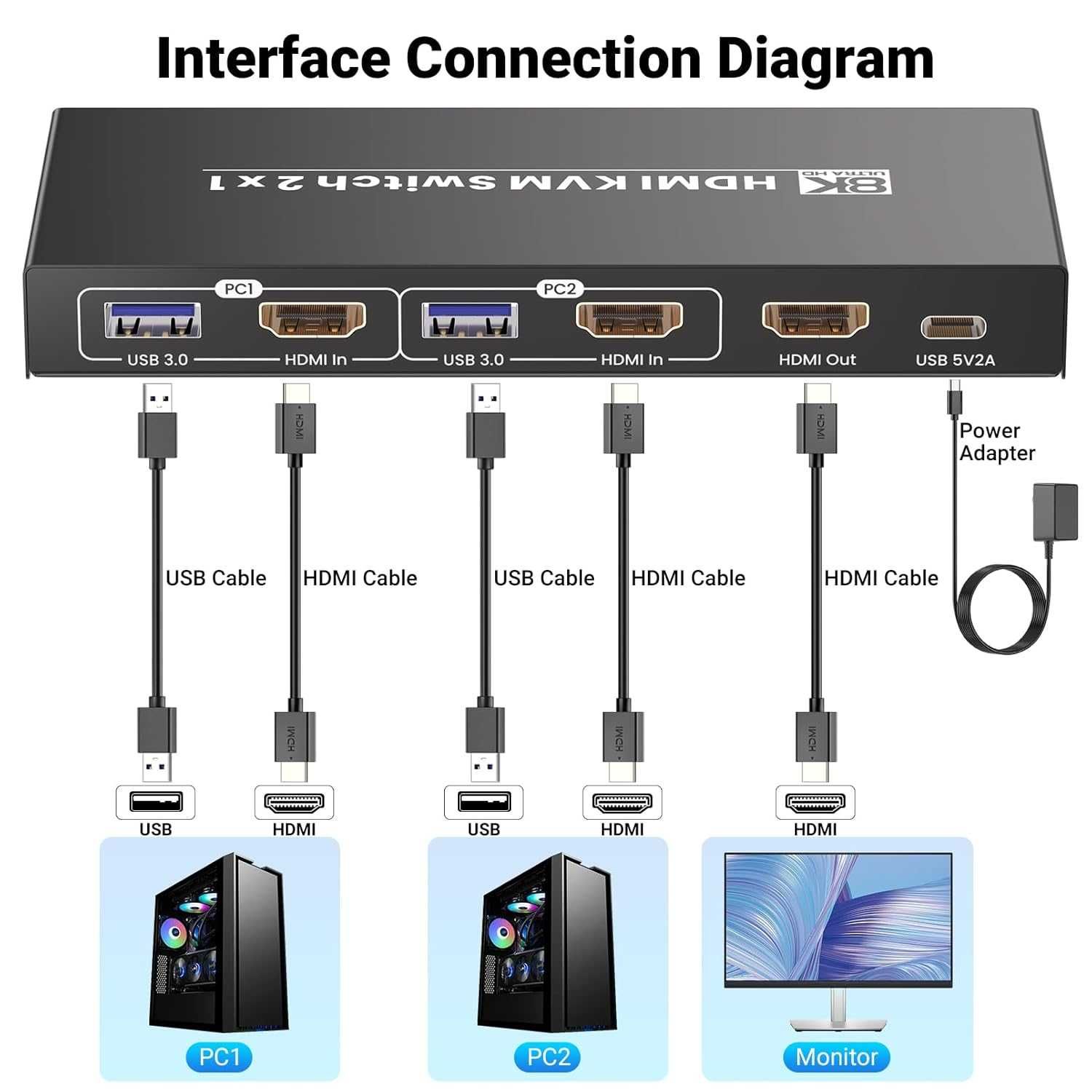 HDMI KVM превключвател 1 монитор 2 компютъра, 8K60Hz 4K120Hz USB 3.0