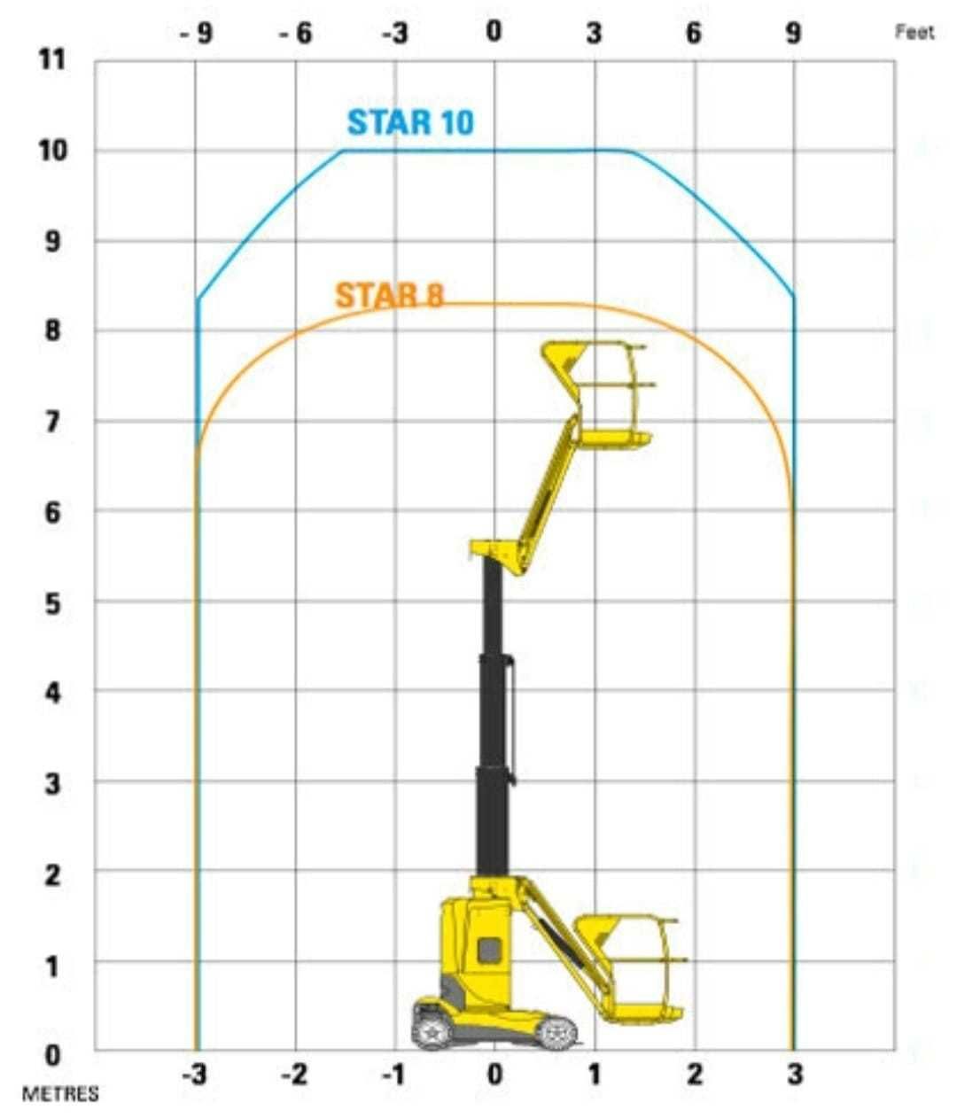 Vand Nacela electrica Haulotte Star 10 cu brat tip catarg TOUCAN !0