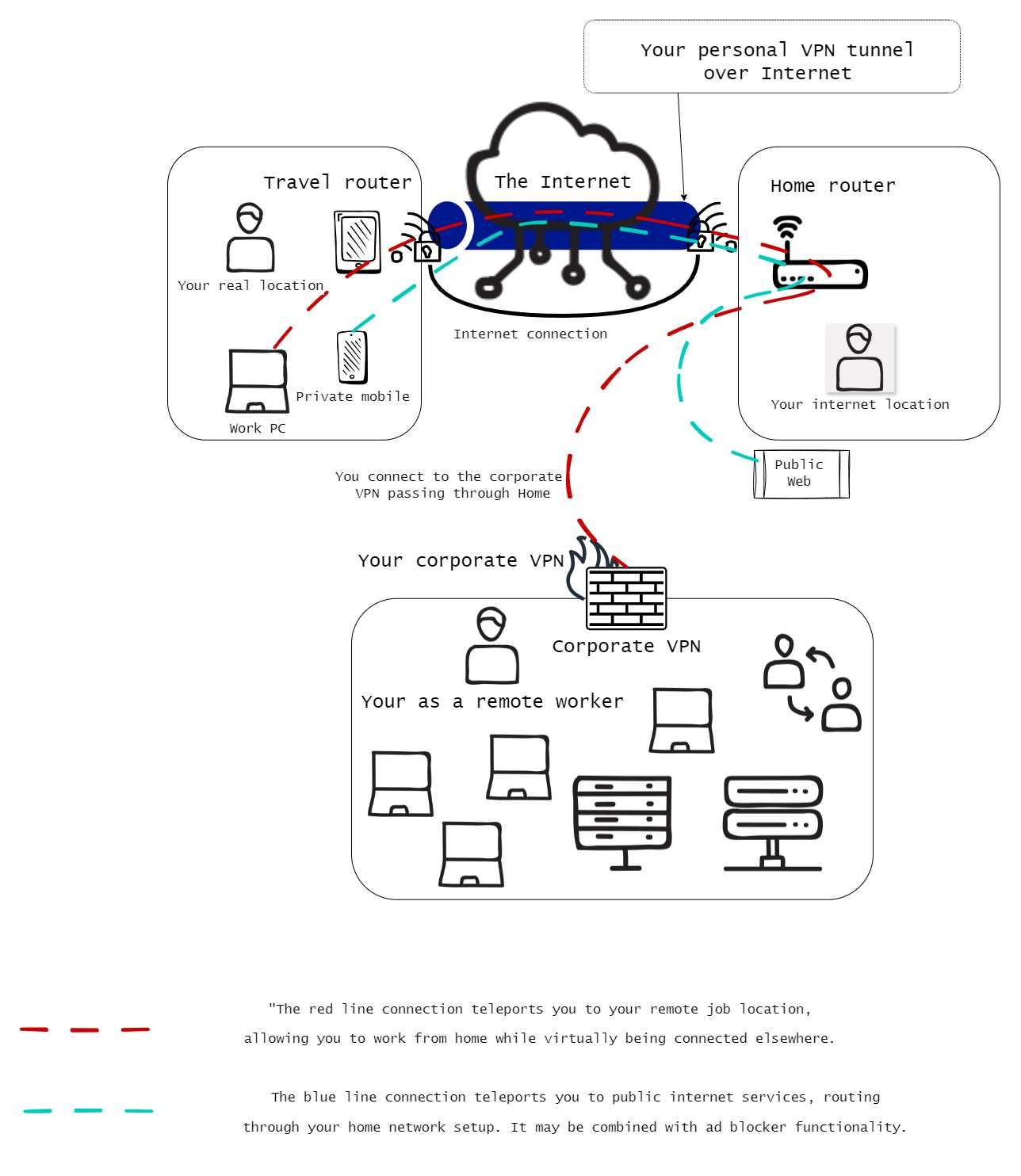 VPN до вкъщи - Работи откъдето и да е, като че ли си у вас.