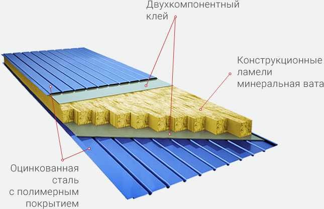 СЭНДВИЧ ПАНЕЛИ с гарантией и с высоким качеством! На основе базальта!!