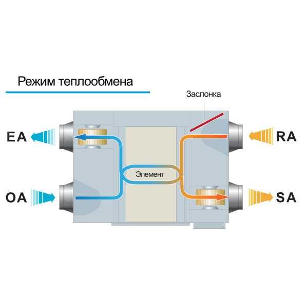 Вентиляционная система с рекуперацией тепла HRV | Рекуператор |300m3/h