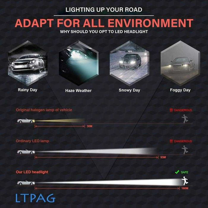 LTPAG H7 LED крушки за фарове, 12000LM -2 броя