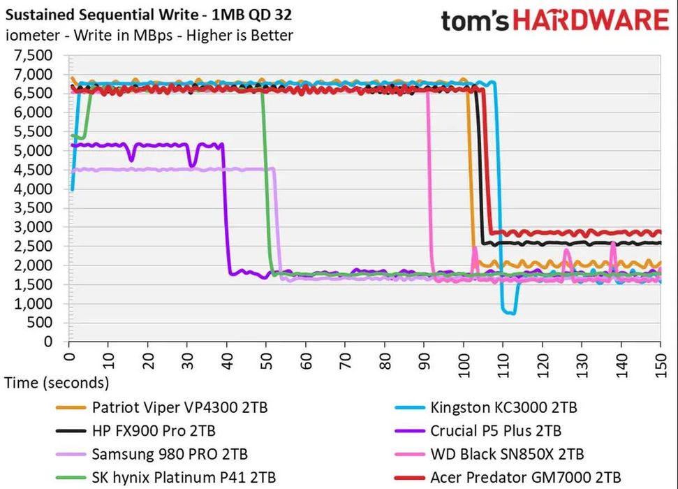 SSD NVMe M.2 2280 Acer Predator GM7000 2 TB NOU