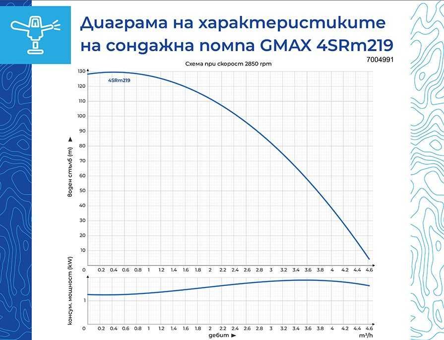 Сондажна помпа Gmax макс. дълбочина на потапяне 80м. воден стълб 128м.