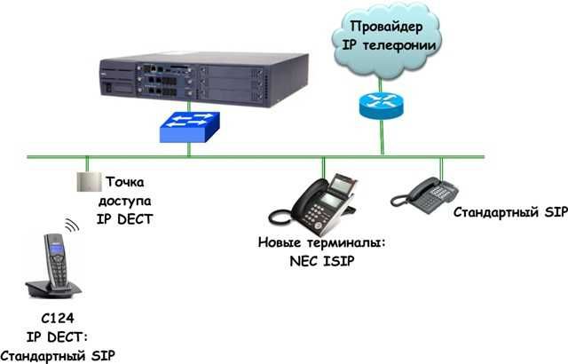 IP АТС NEC. Внутренних — 200, внешних — 48 (Германия)