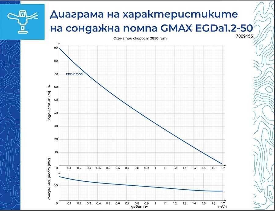 Сондажна винтова помпа Gmax  дълбоч на потапяне 60м., воден стълб 80м.